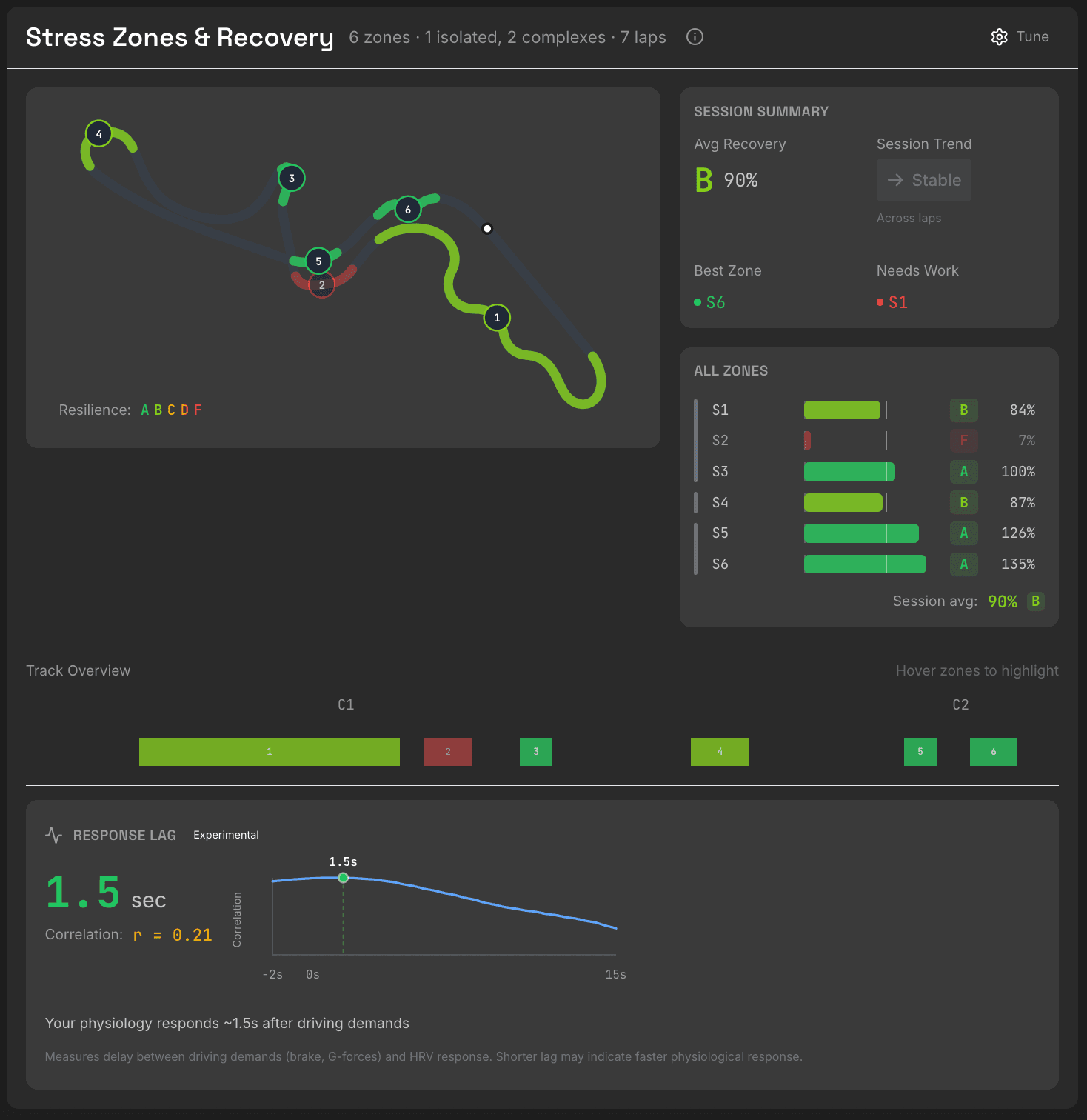 ApexFlow Stress Zones & Recovery view – per-corner recovery grades on a track map with zone-by-zone analysis