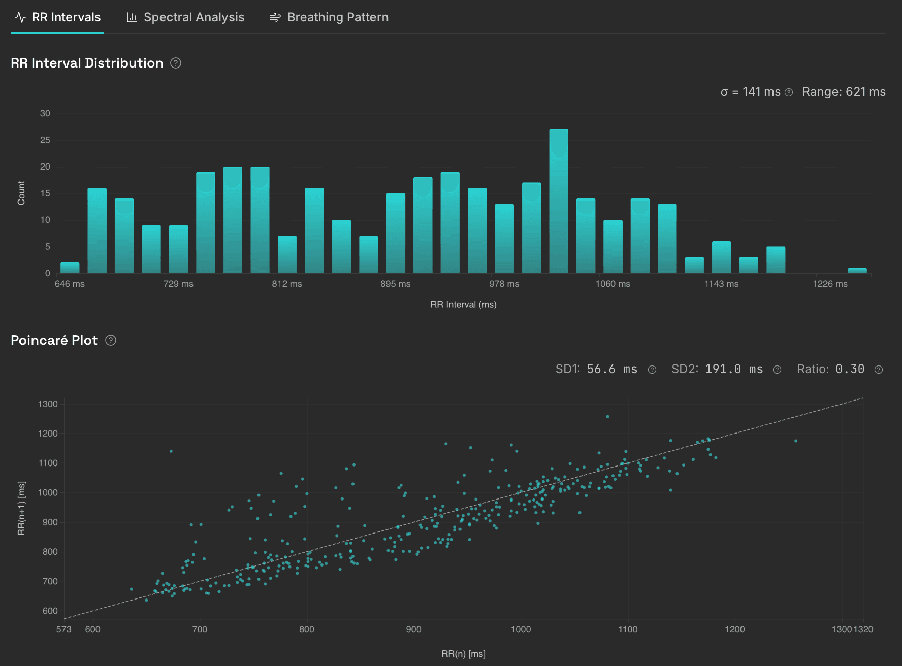 RR interval analysis view in the Yudemon dashboard, as shared with a coach