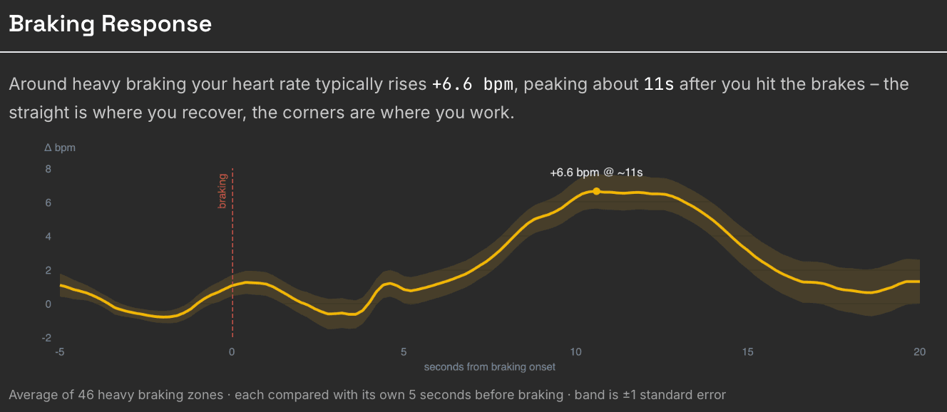 ApexFlow Braking Response – average heart rate change around heavy braking onsets, rising 6.6 bpm and peaking about 11 seconds after braking