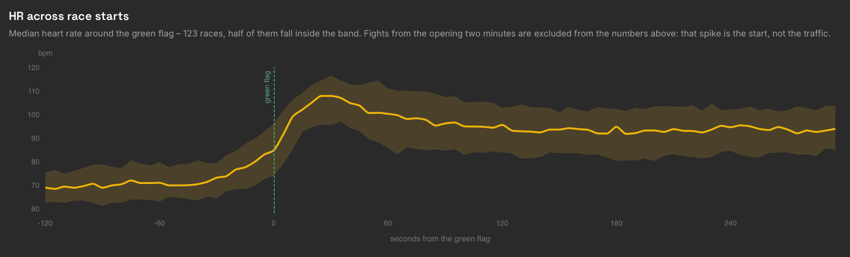 ApexFlow Insights – median heart rate around the green flag across 123 race starts, rising from about 70 bpm to a peak near 110 bpm