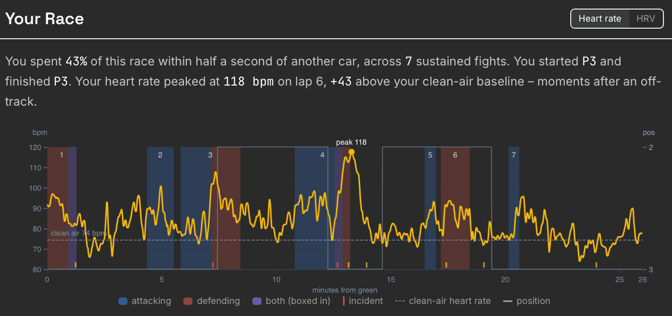ApexFlow Your Race view – heart rate across a full race with every sustained fight marked as attacking, defending or boxed in, plus incidents, position and the clean-air baseline