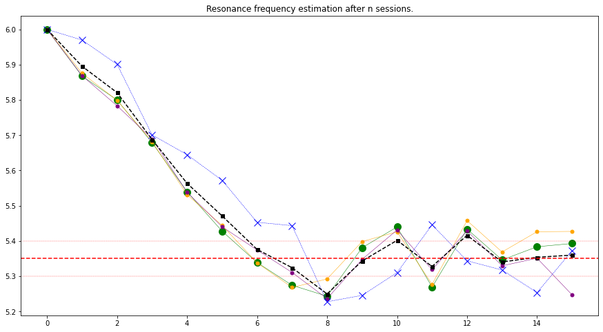 Estimate of my resonance frequency (breaths/min) over the course of 15 journey sessions (comparing different algorithms for the update procedure).