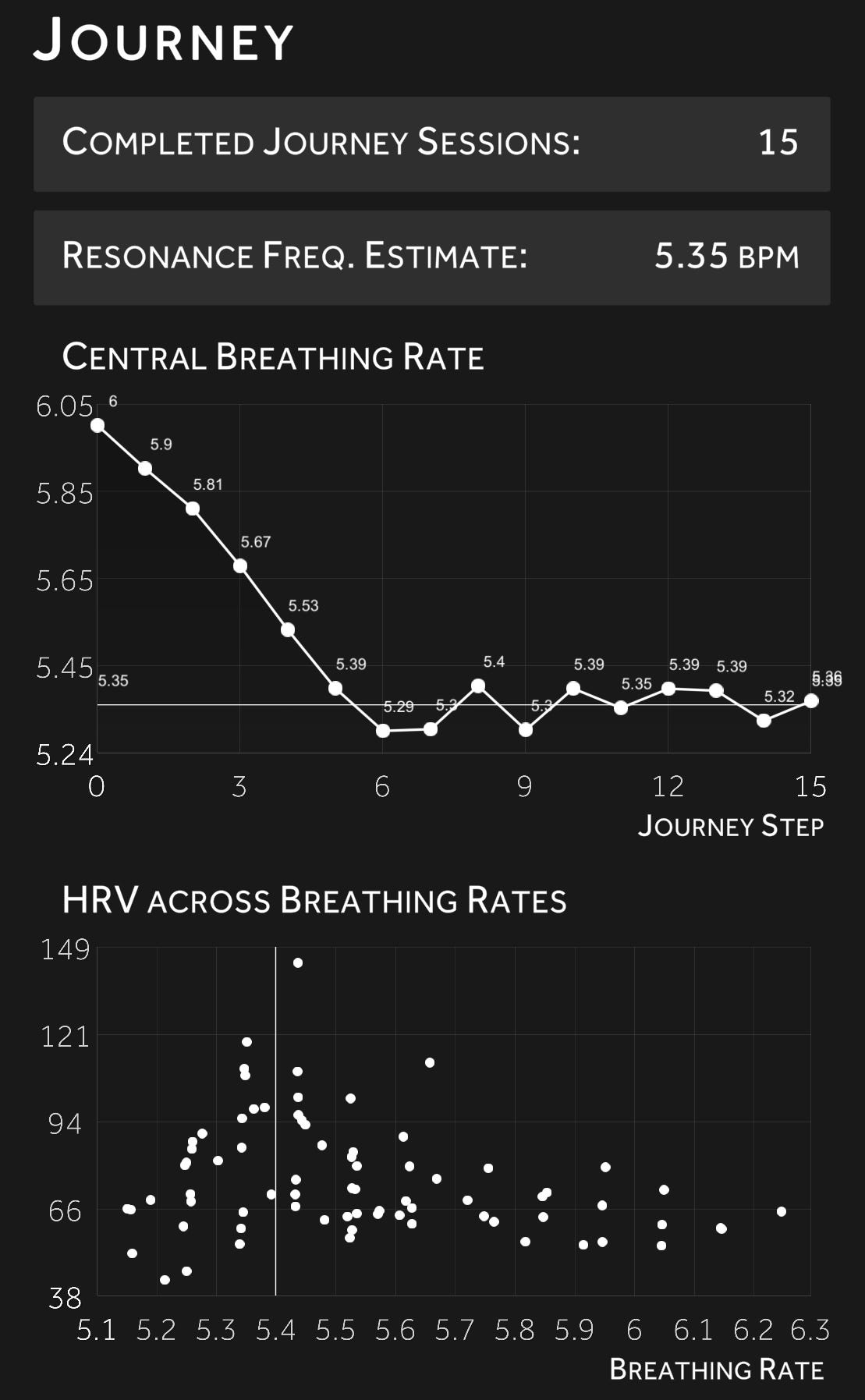 Screenshot of the Yudemon HRV iOS app showing my own journey progress after ten sessions.