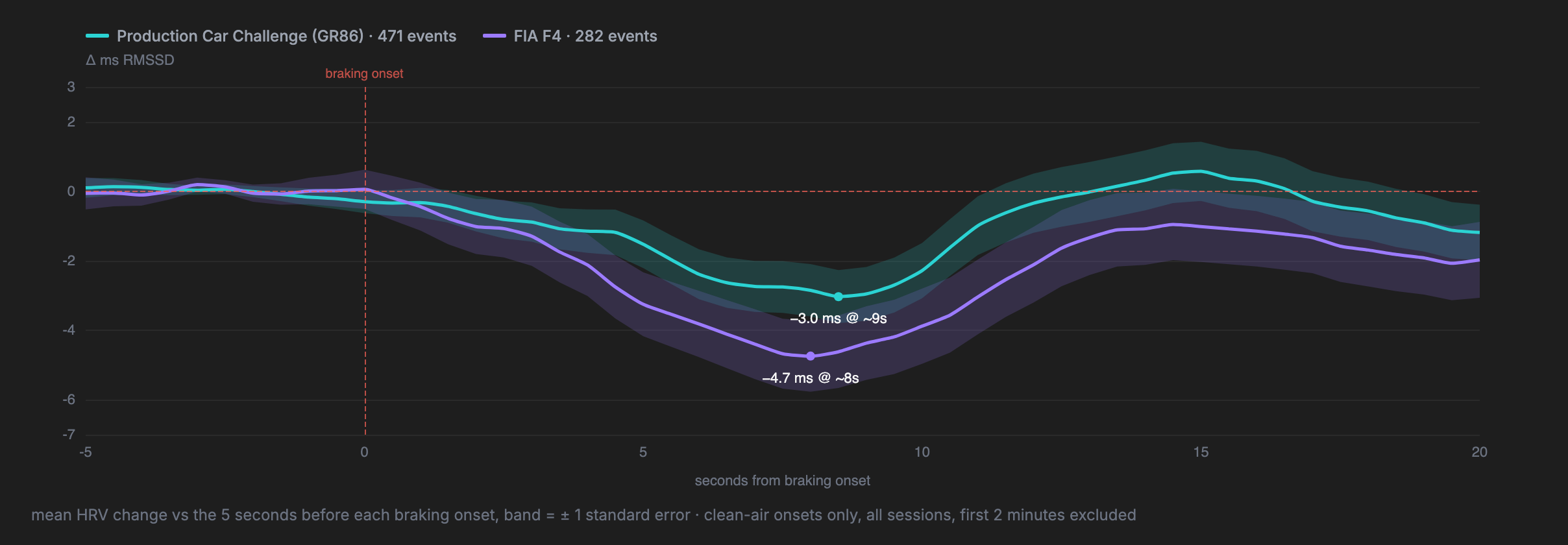 HRV around heavy braking, both series