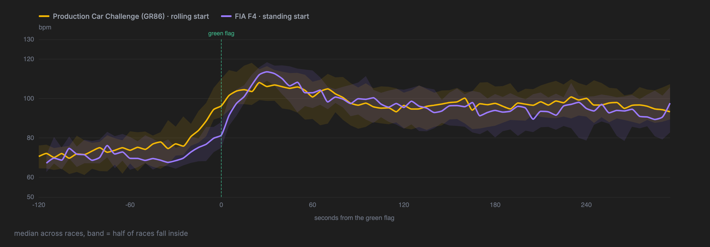 Heart rate around the green flag, GR86 rolling starts and F4 standing starts, median across races with a band holding the middle half