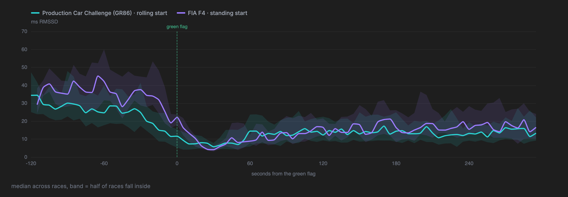 HRV around the green flag, both series, median across races with the middle-half band