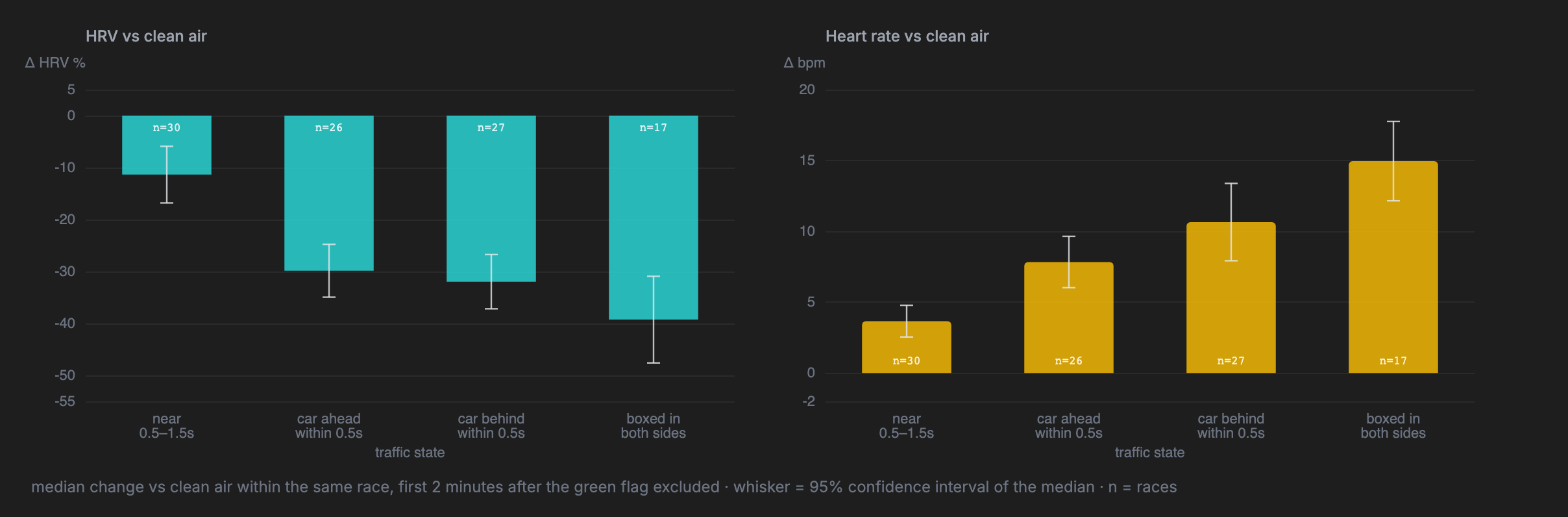 Change in HRV and heart rate vs clean air by traffic state