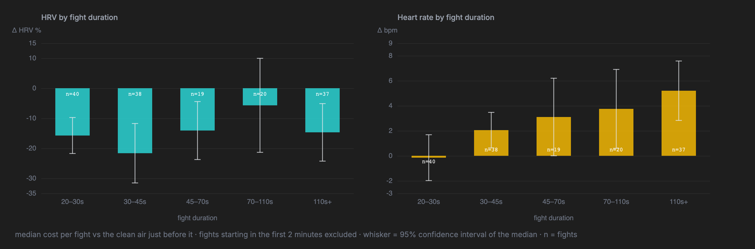 Change in HRV and heart rate by fight duration