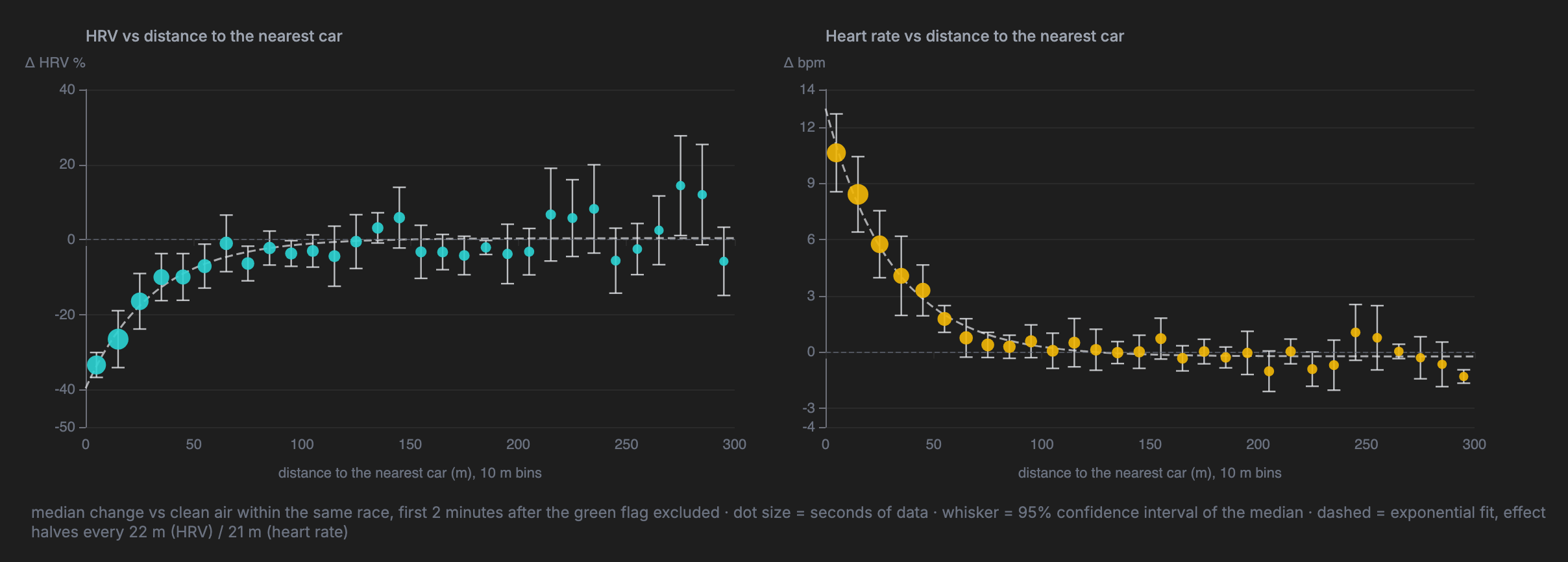 Change in HRV and heart rate against distance to the nearest car, in 10-metre bins, with an exponential fit
