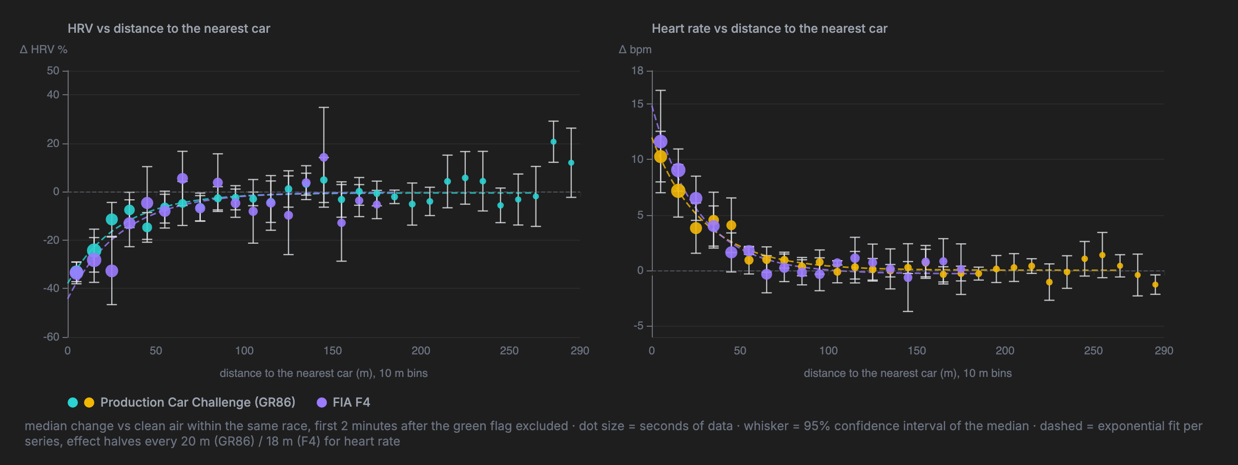 The same proximity analysis with the GR86 and F4 fitted independently
