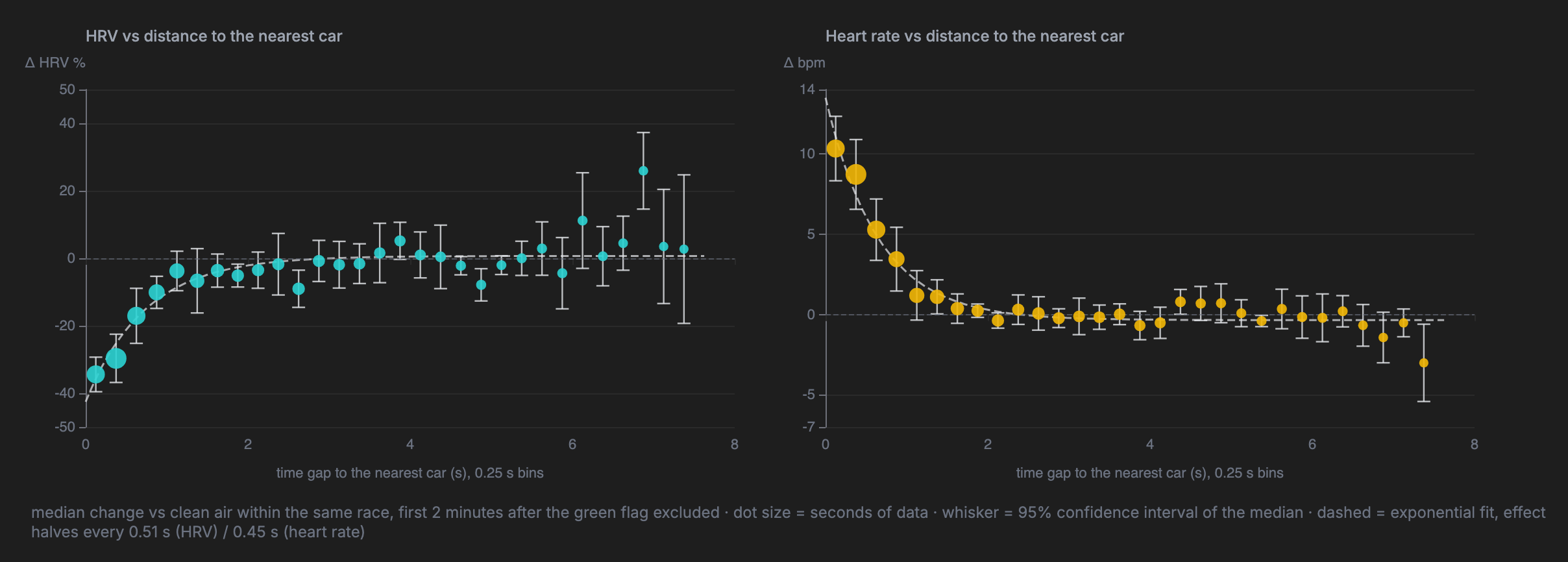 Change in HRV and heart rate against the time gap to the nearest car, in quarter-second bins
