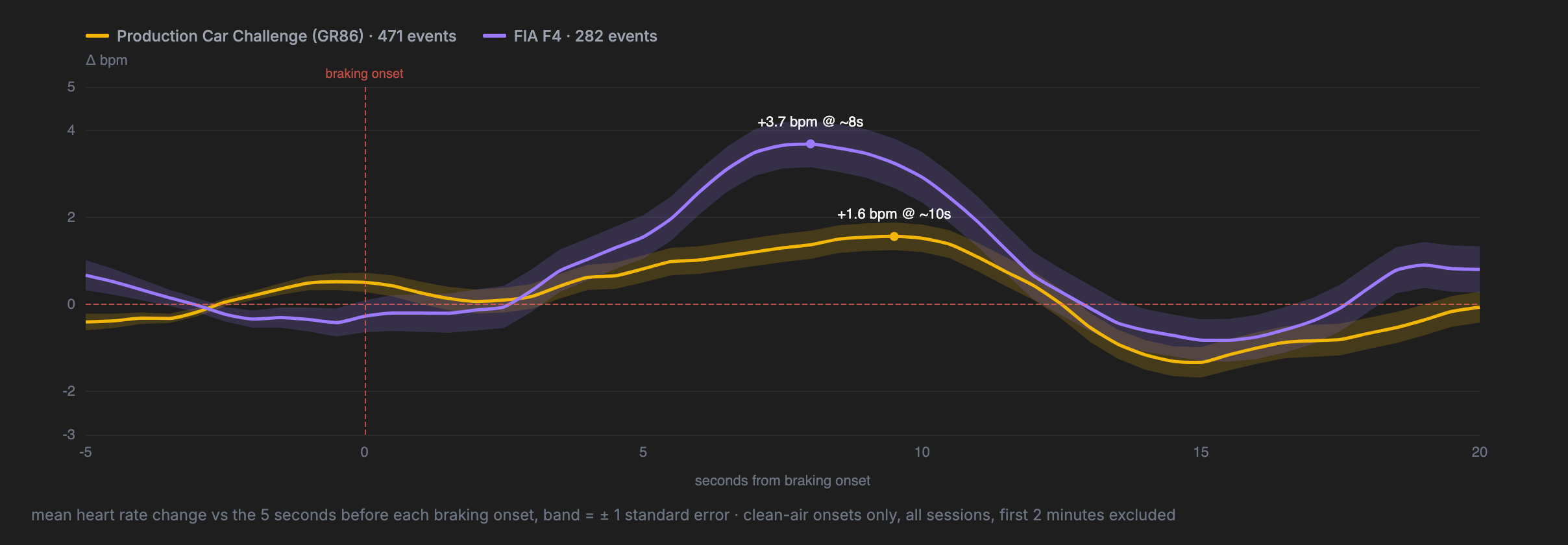 Heart rate around heavy braking, both series, mean change vs the five seconds before onset