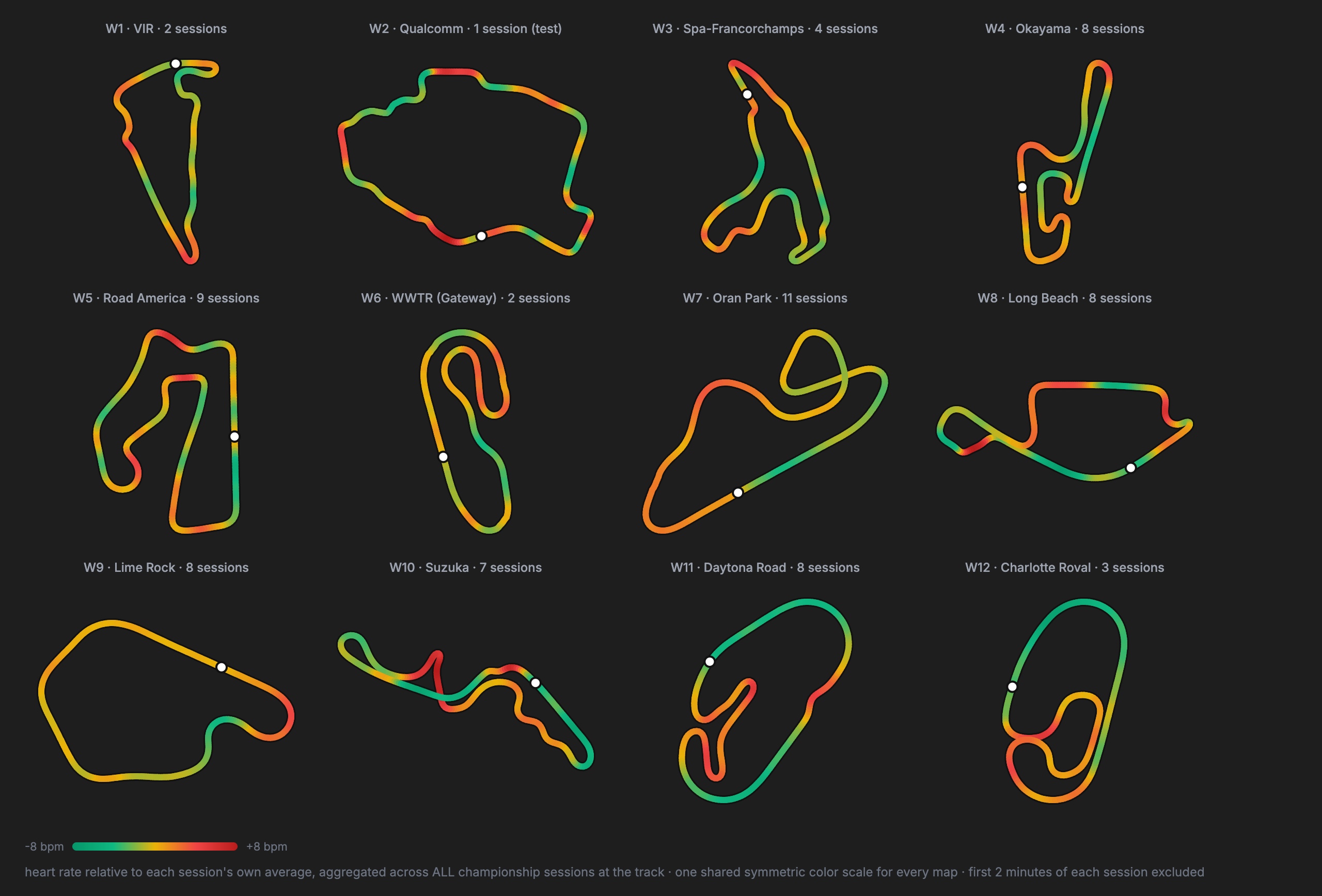 Heart rate by track position, relative to each session's own average, for all twelve Production Car Challenge tracks