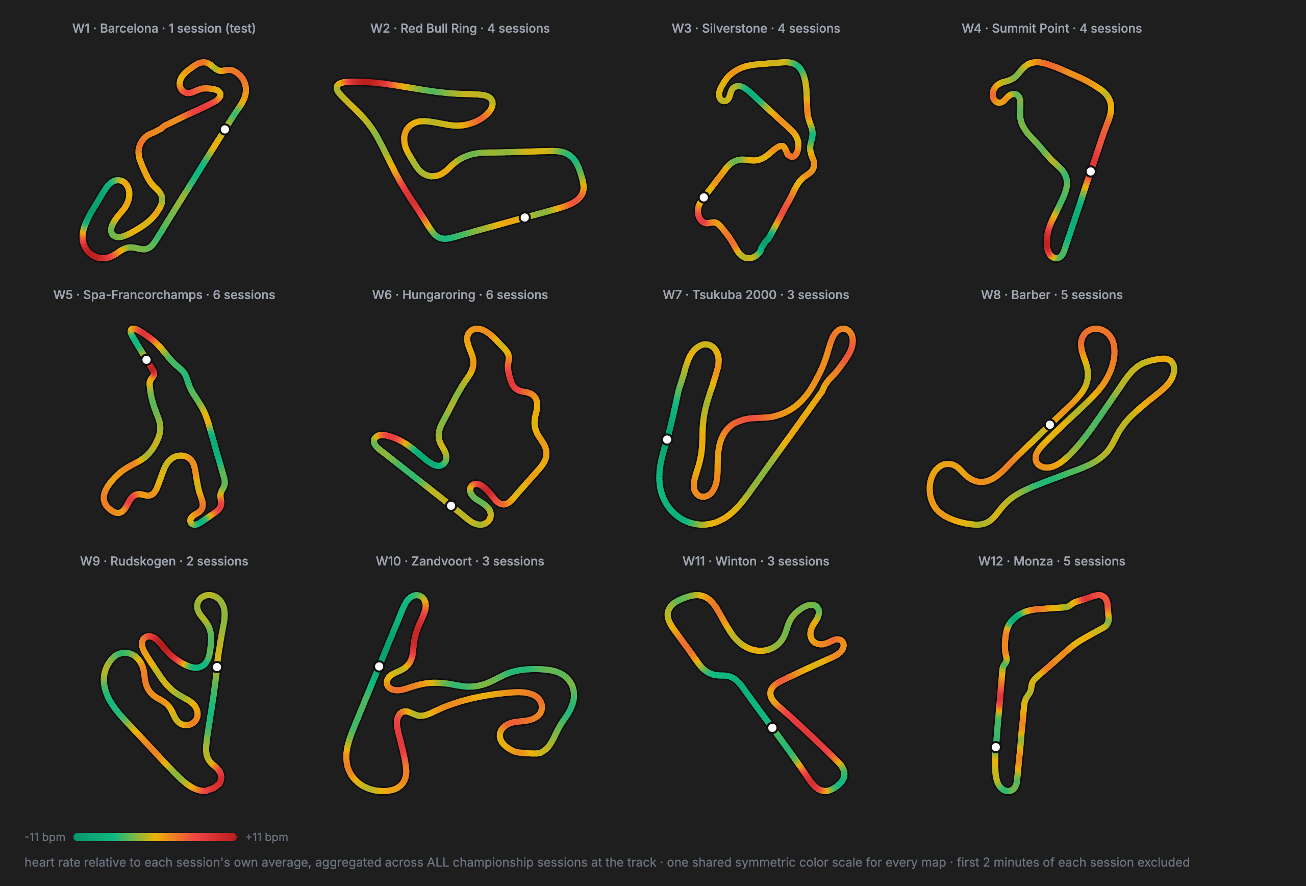 Heart rate by track position for all twelve FIA F4 tracks