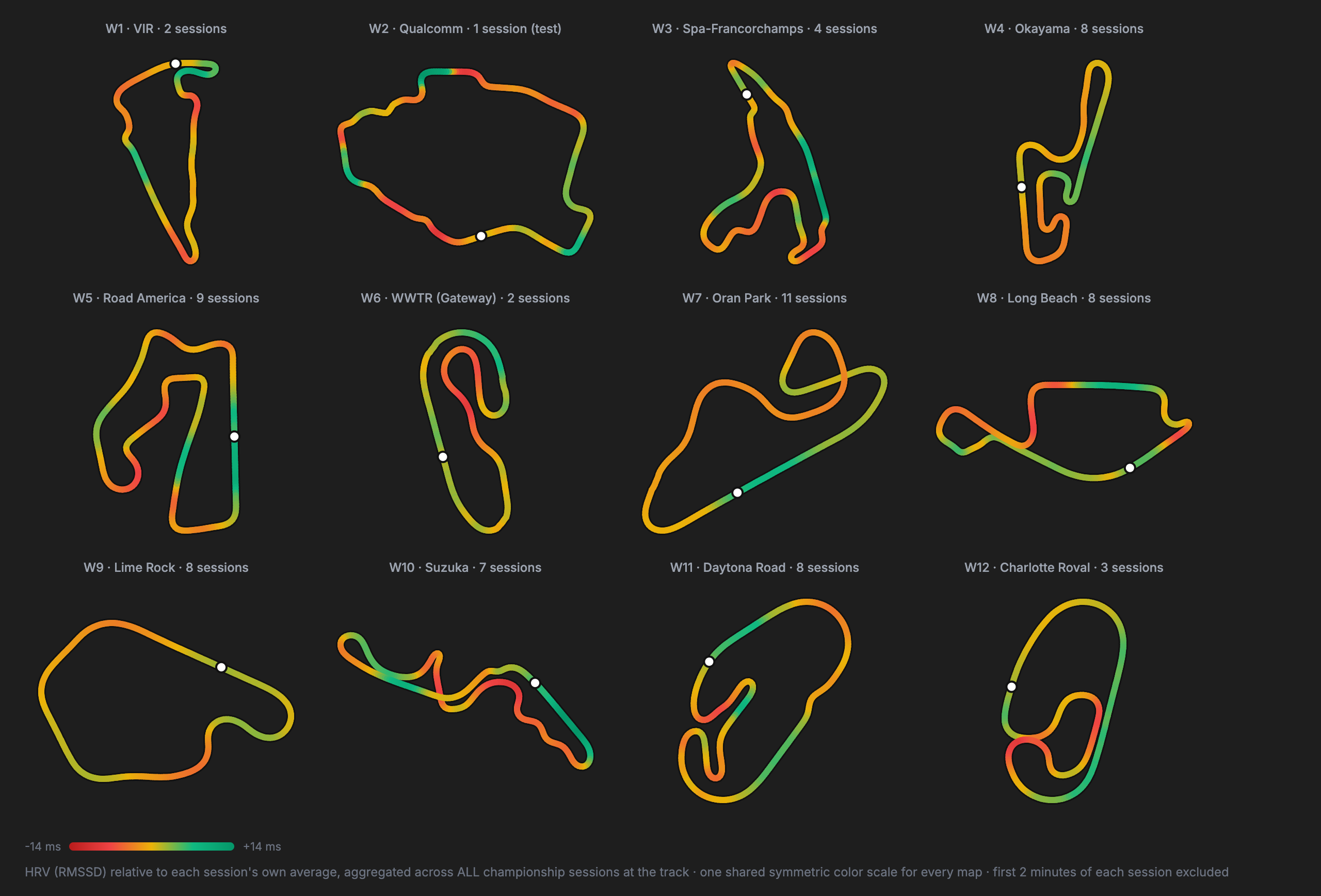 HRV by track position, relative to each session's own average, for all twelve Production Car Challenge tracks