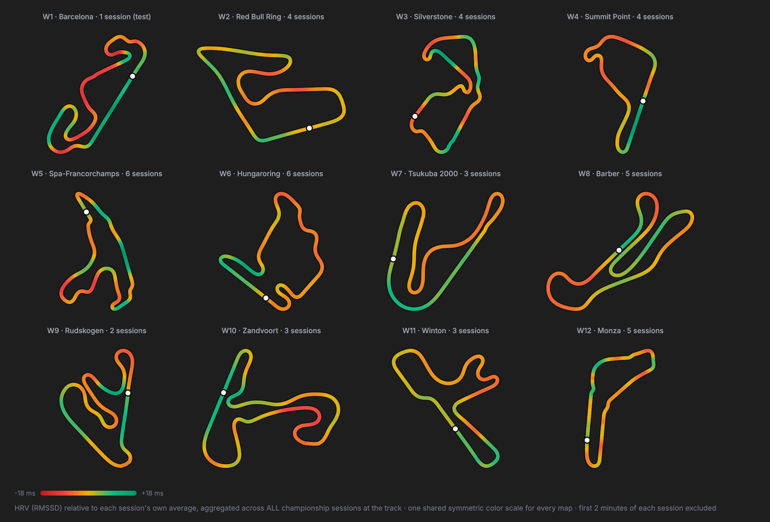 HRV by track position for all twelve FIA F4 tracks