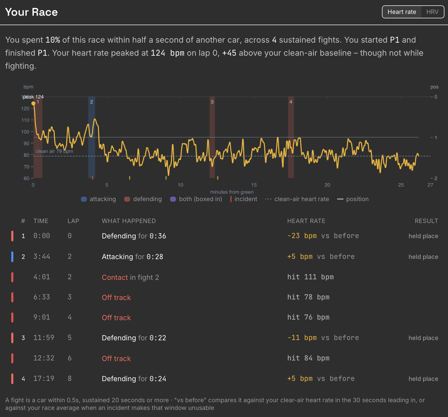 ApexFlow Your Race panel for the Suzuka GR86 race – peak heart rate at the start, four brief fights, heart rate settling towards the clean-air line
