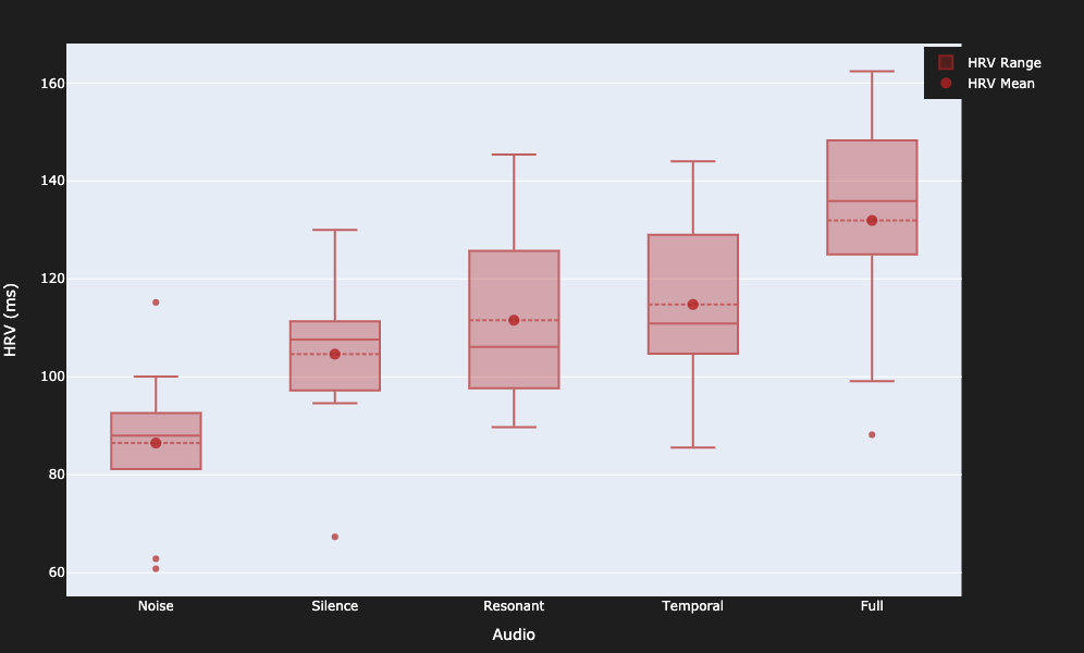 Box plot of HRV in milliseconds for noise, silence, resonant, temporal, and full soundscapes – the full soundscape scores highest