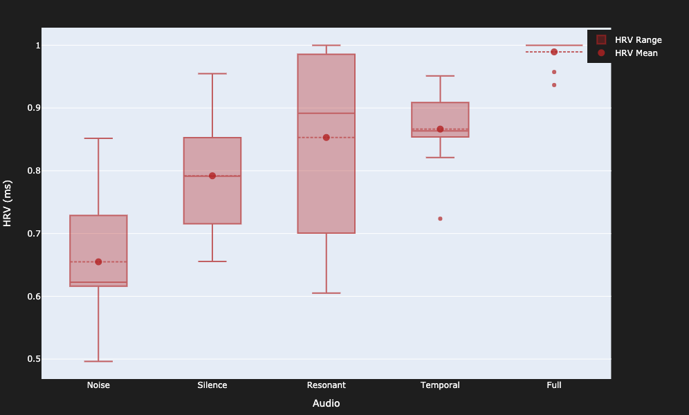 Box plot of relative HRV normalized per session – the full soundscape reaches the session maximum in nearly every case