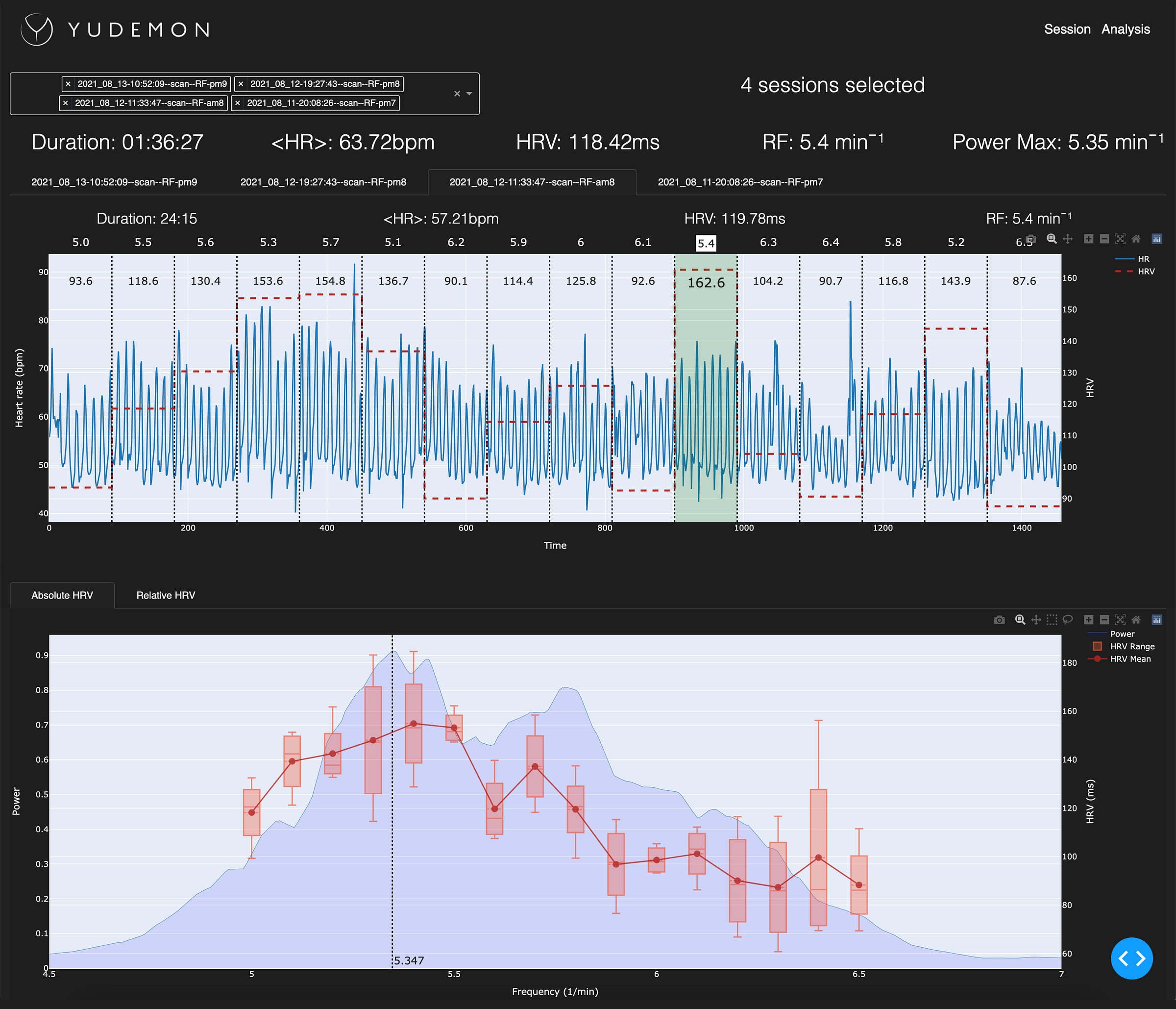 Yudemon Analysis view of four combined scan sessions, showing per-interval HRV and a power spectrum peaking near 5.4 breaths per minute.