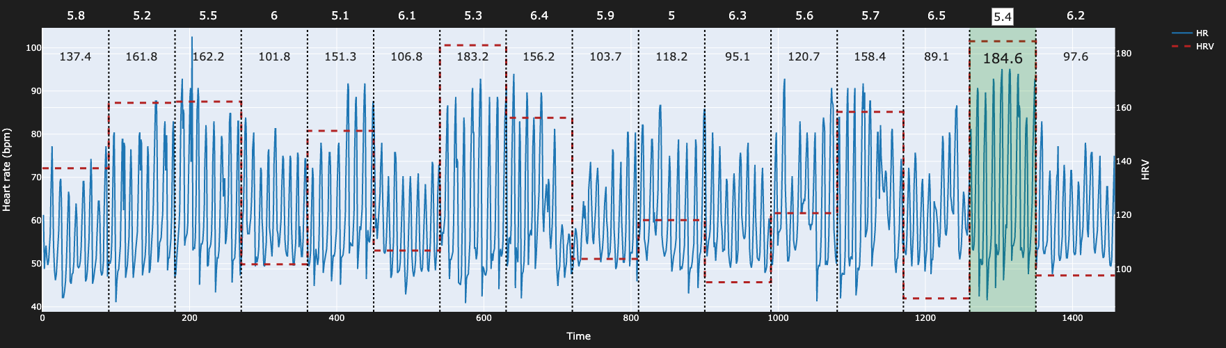 Single-session recording: heart rate across breathing-rate intervals, with the highest HRV of 184.6 ms highlighted at 5.4 breaths per minute.