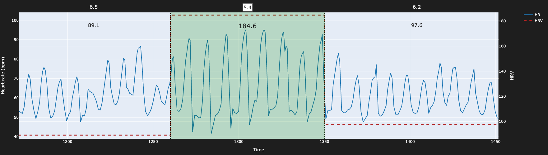 Zoom into the 5.4 breaths-per-minute interval, where heart rate swings from about 40 to over 90 bpm – the session's highest HRV.