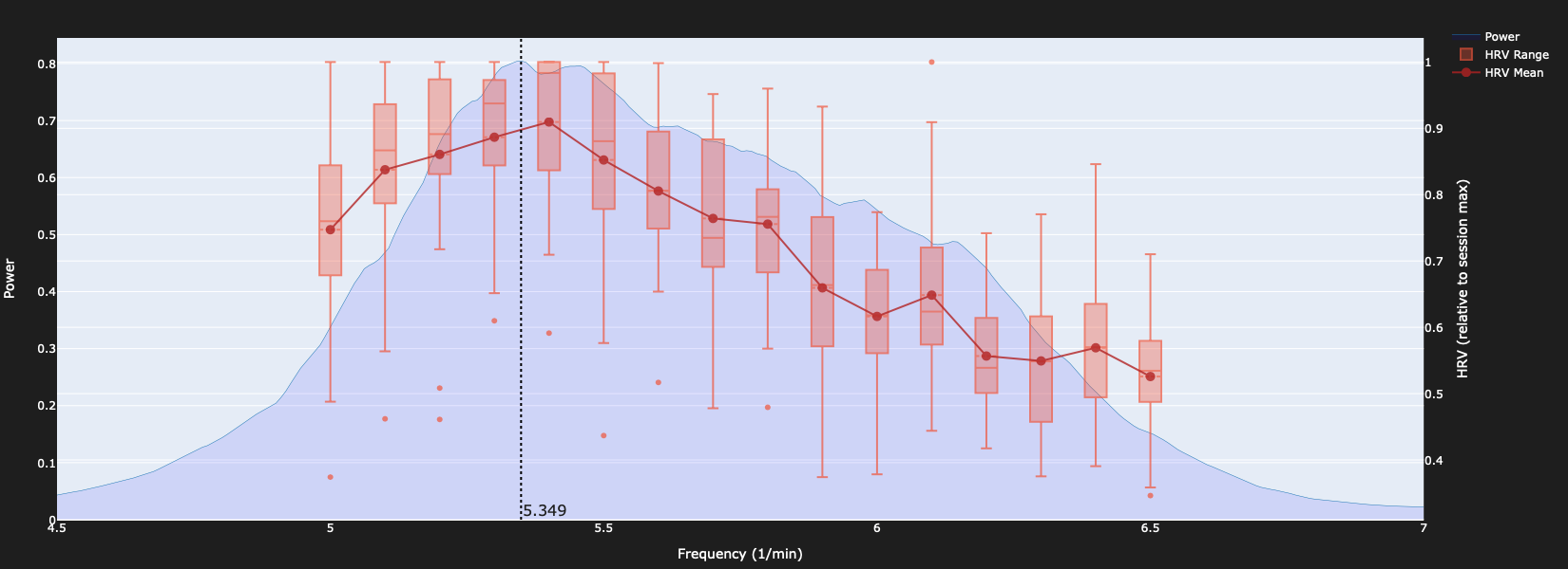 HRV normalized to each session's maximum by breathing frequency, showing a sharp peak near 5.4 and a steep drop-off away from it.