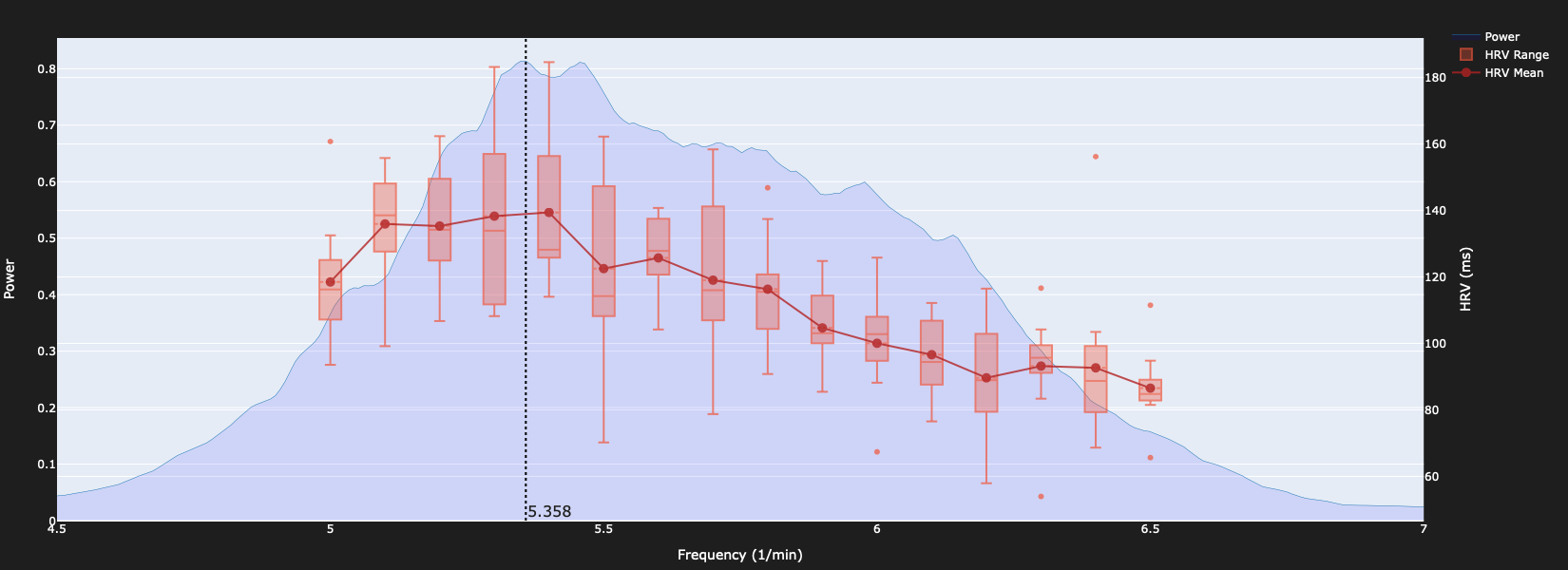 Morning sessions: average HRV by breathing frequency, peaking around 5.4 breaths per minute (power spectrum peak 5.358).