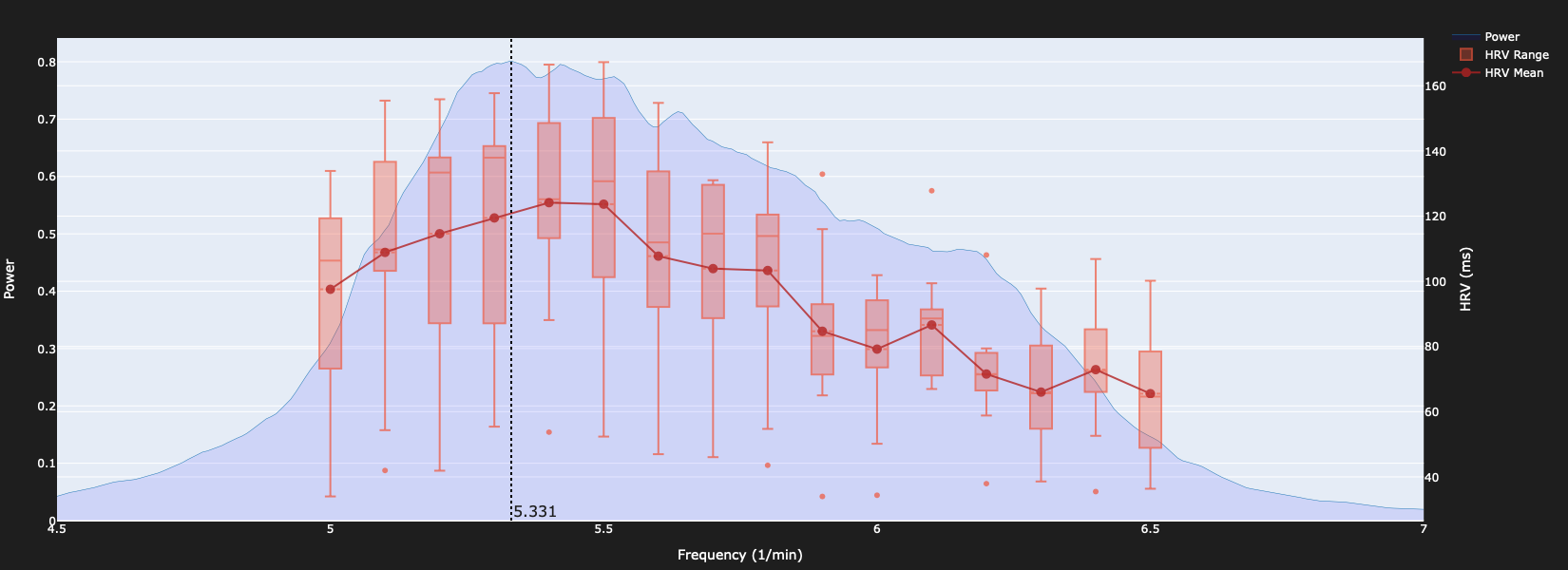 Evening sessions: average HRV by breathing frequency, peaking near 5.4 with greater variance than the mornings.
