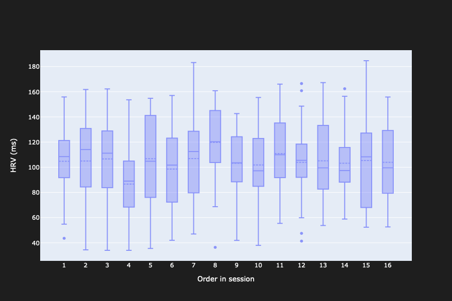 Box plots of HRV by interval order within a session, showing no clear correlation between position and HRV.