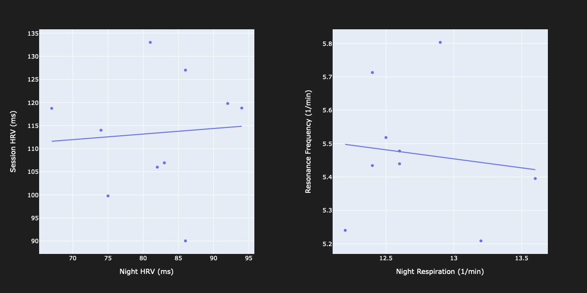 Scatter plots of session HRV and resonance frequency against the previous night's HRV and respiration – ten points, no clear trend.