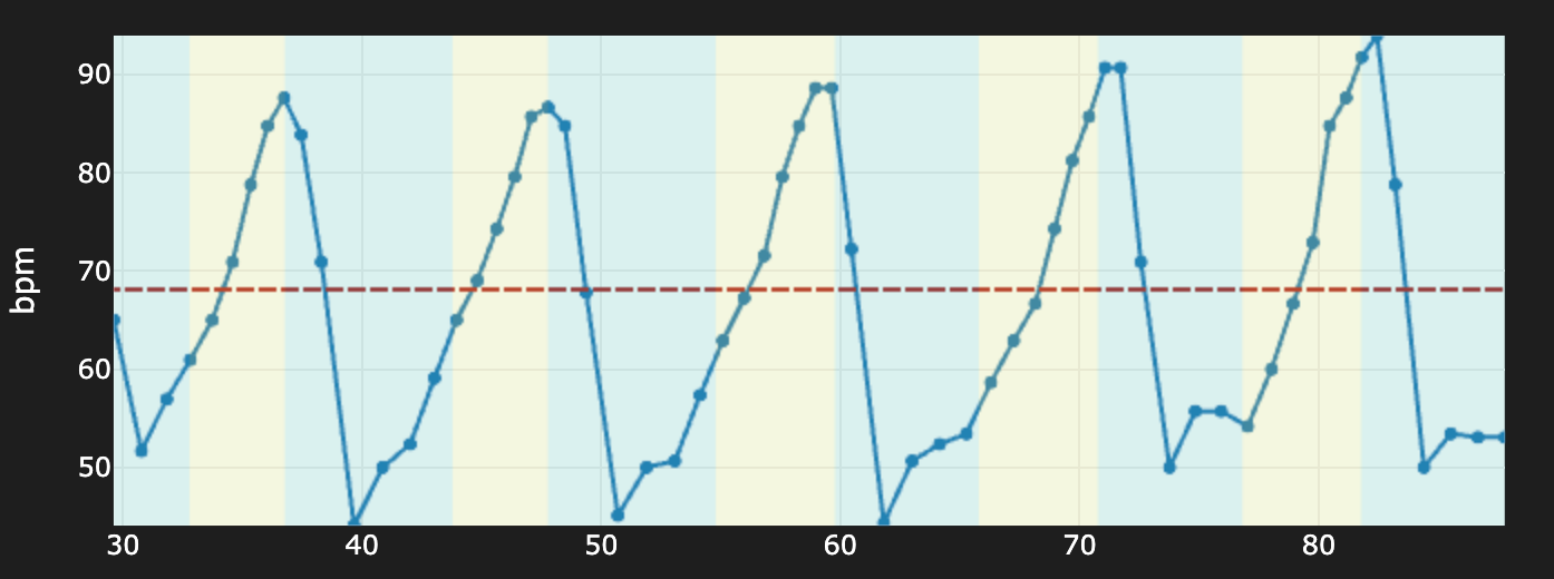 Heart rate oscillations during resonance breathing with the Yudemon HRV biofeedback app. While the average heart rate remains at just under 70 beats per minute, the instantaneous heart rate oscillates between less than 50 and more than 90 bpm. Yellow indicates inhale phases, blue exhale phases.