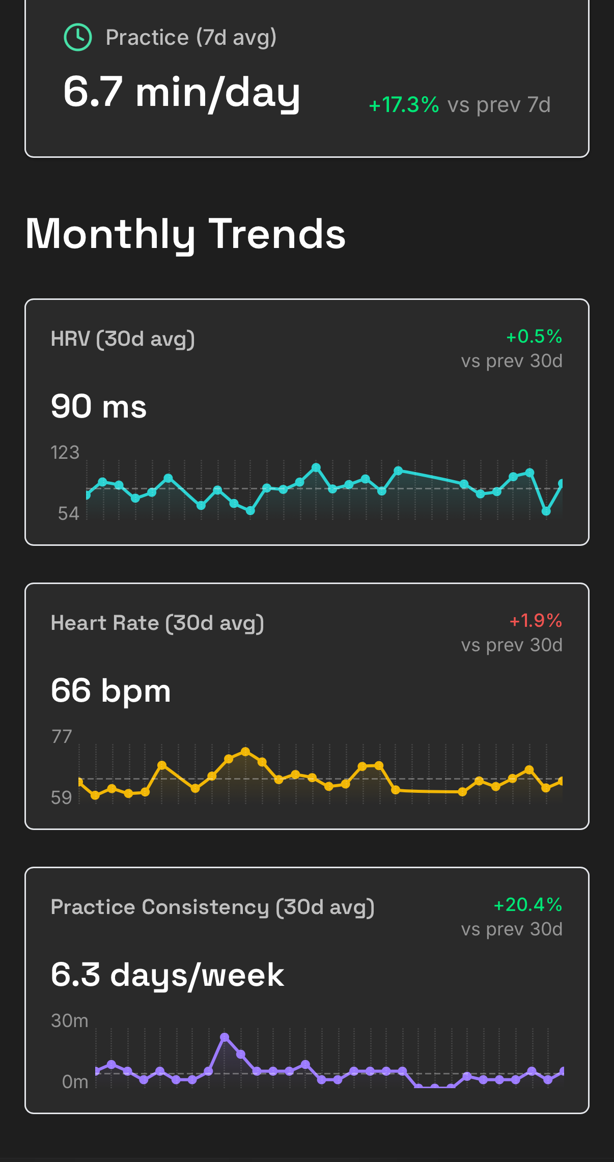 Overview page on mobile with Monthly Trends