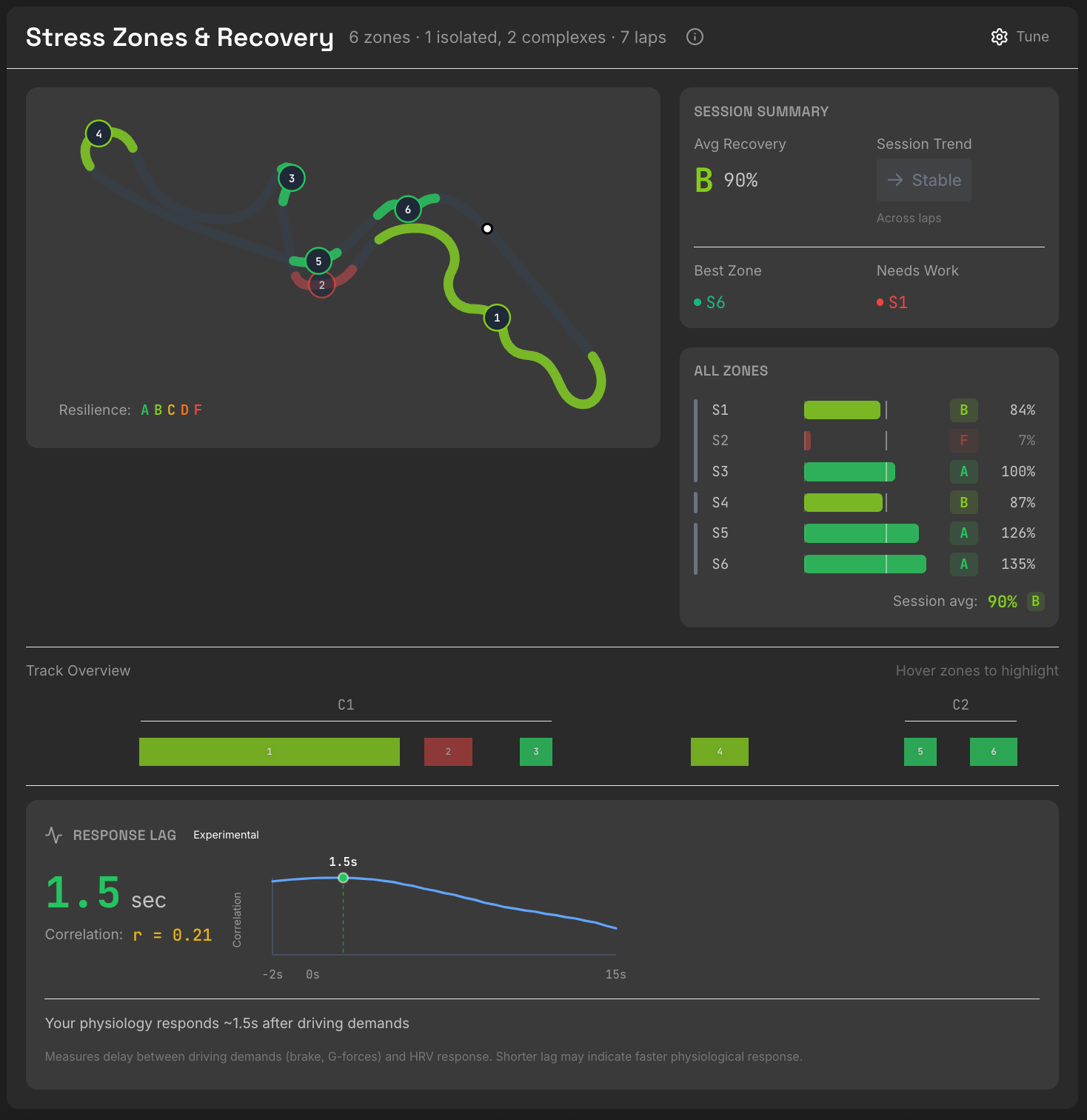 Stress Zones & Recovery analysis with per-zone recovery scores