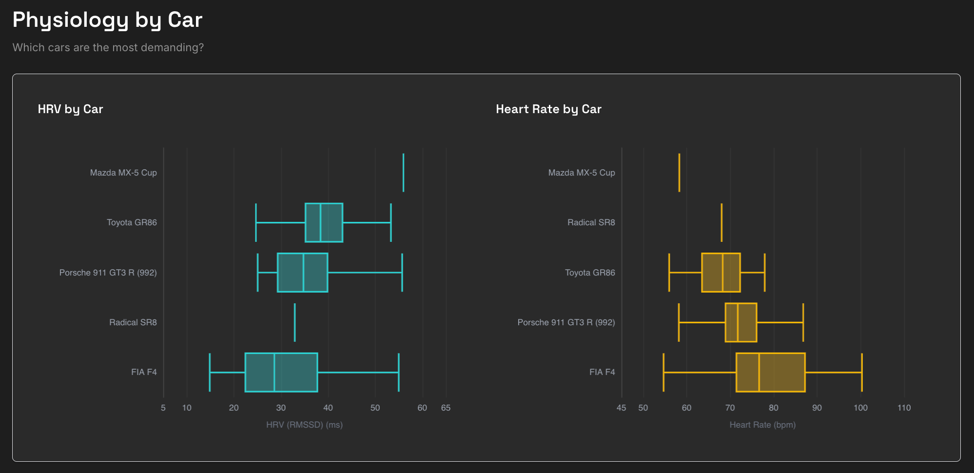 Physiology by Car comparison