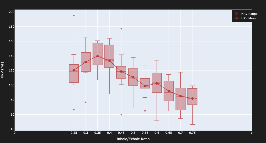 Mean HRV by inhale/exhale ratio at 5.4 breaths per minute, peaking at a ratio of 0.35 and falling off toward the extremes.