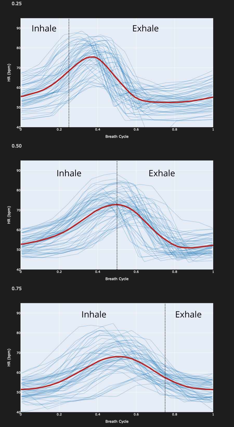Heart rate over a single breath cycle for inhale/exhale ratios 0.25, 0.50, and 0.75, individual cycles in blue with the average in red.