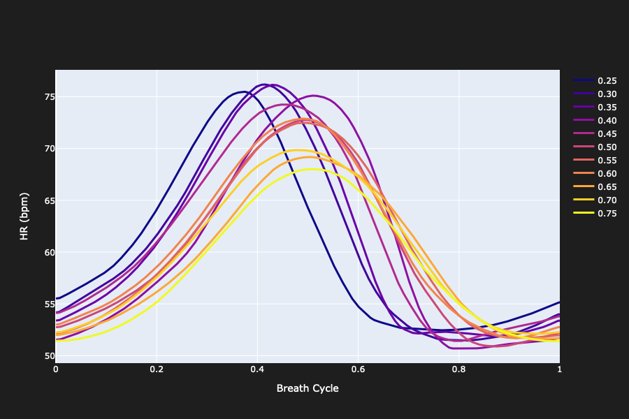 Average heart-rate curve over a breath cycle for every inhale/exhale ratio from 0.25 to 0.75, showing the peak shift and shrinking amplitude.