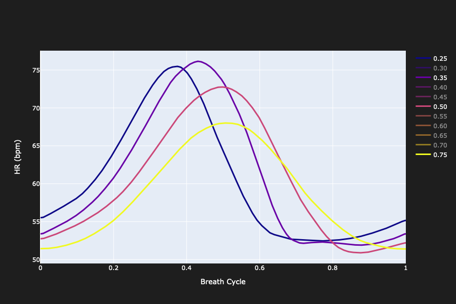 Average heart-rate curves for selected ratios 0.25, 0.35, 0.50 and 0.75, contrasting the resonance ratio's shape with the others.